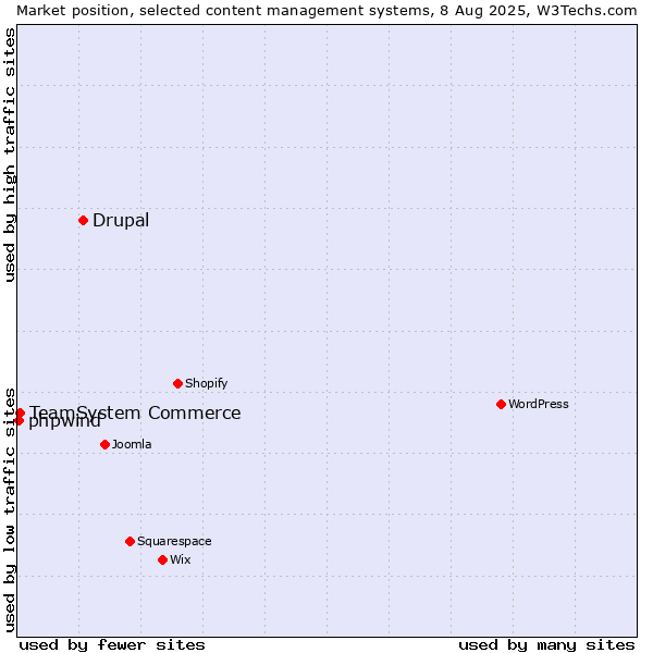 Market position of Drupal vs. TeamSystem Commerce vs. phpwind