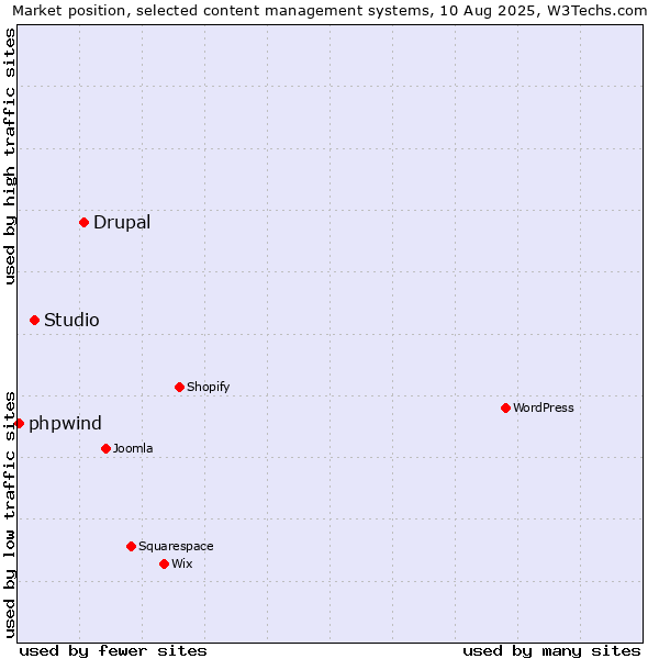 Market position of Drupal vs. Studio vs. phpwind