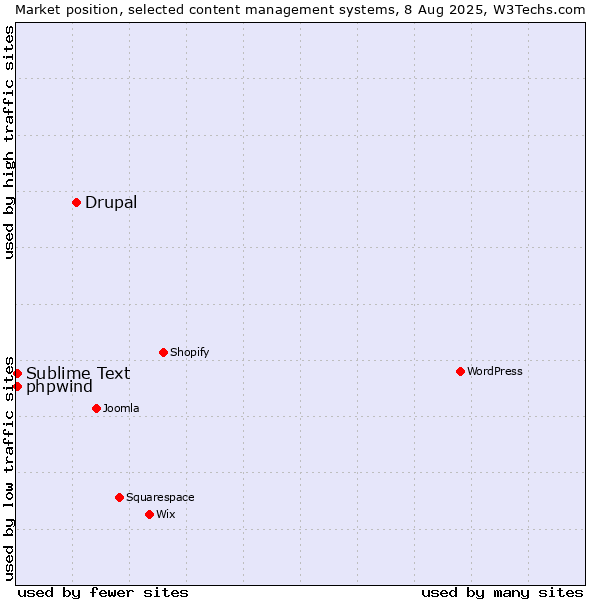 Market position of Drupal vs. Sublime Text vs. phpwind