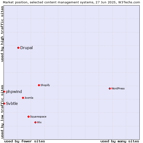 Market position of Drupal vs. phpwind vs. Svbtle