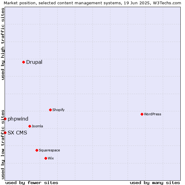 Market position of Drupal vs. phpwind vs. SX CMS
