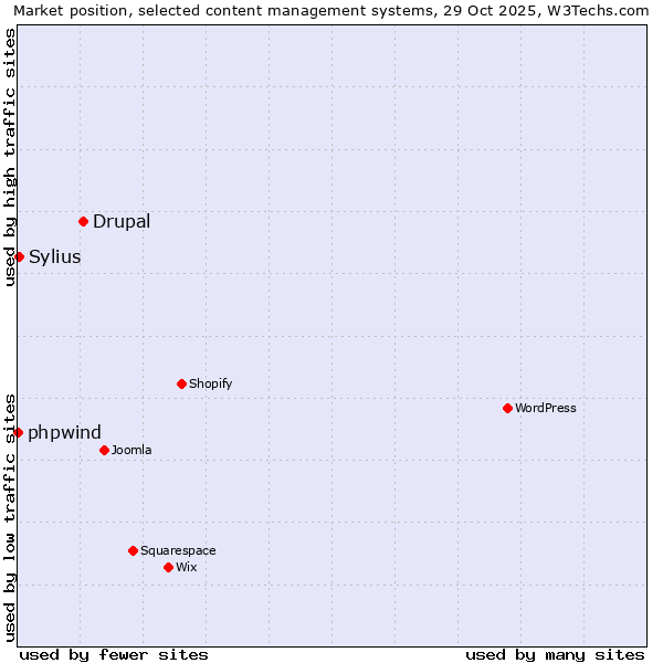 Market position of Drupal vs. Sylius vs. phpwind