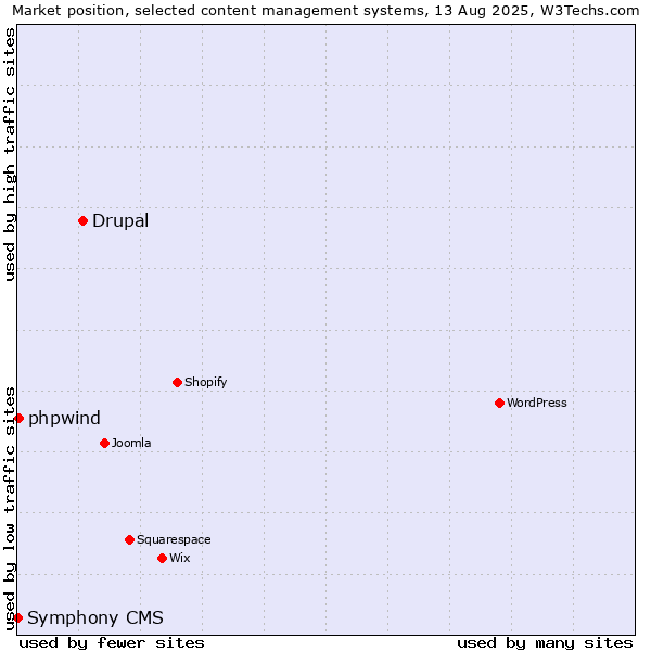 Market position of Drupal vs. phpwind vs. Symphony CMS