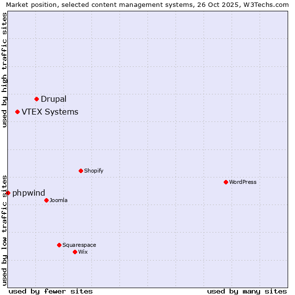 Market position of Drupal vs. VTEX Systems vs. phpwind