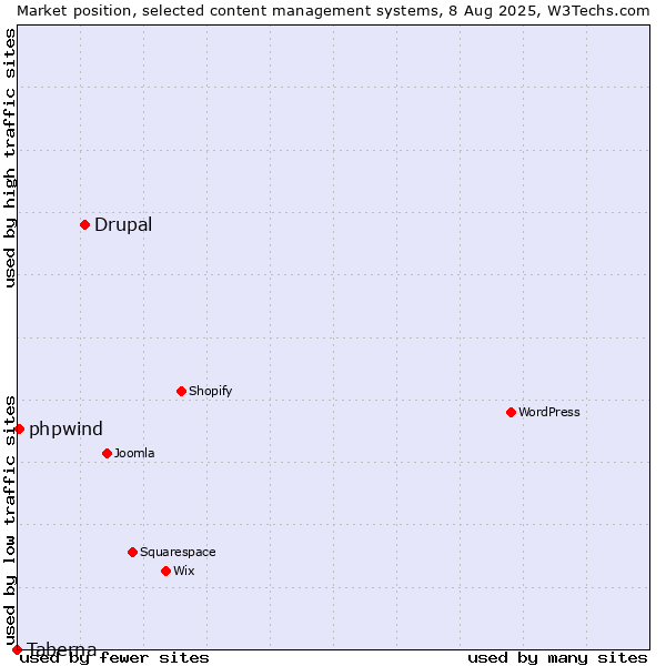 Market position of Drupal vs. phpwind vs. Taberna