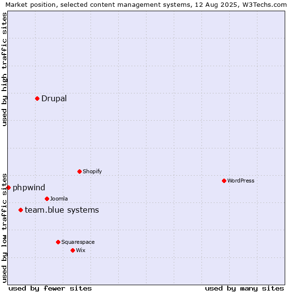 Market position of Drupal vs. team.blue systems vs. phpwind