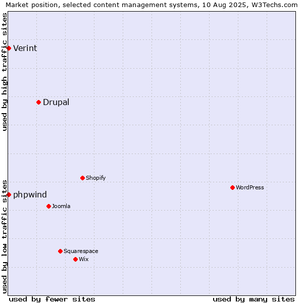 Market position of Drupal vs. Verint vs. phpwind
