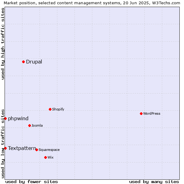 Market position of Drupal vs. Textpattern vs. phpwind