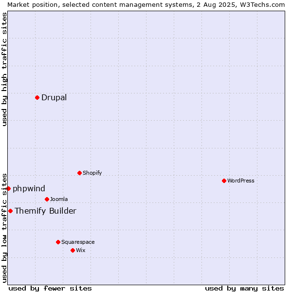 Market position of Drupal vs. Themify Builder vs. phpwind