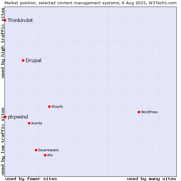 Market position of Drupal vs. phpwind vs. Thinkindot