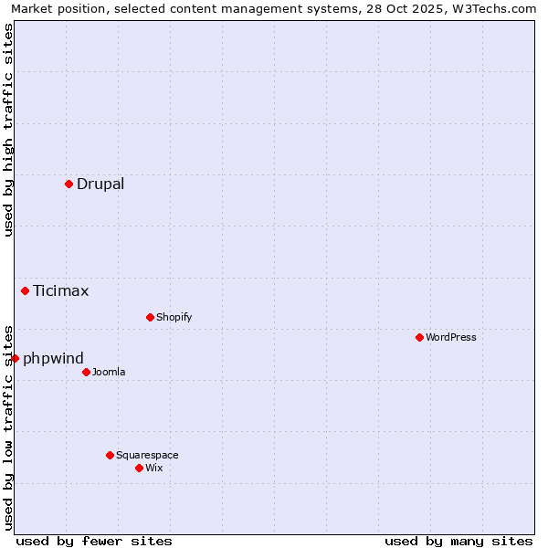 Market position of Drupal vs. Ticimax vs. phpwind