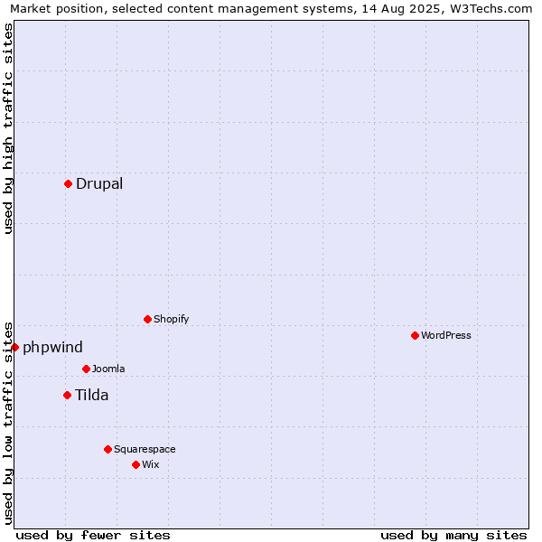 Market position of Drupal vs. Tilda vs. phpwind
