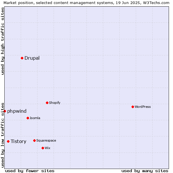 Market position of Drupal vs. Tistory vs. phpwind