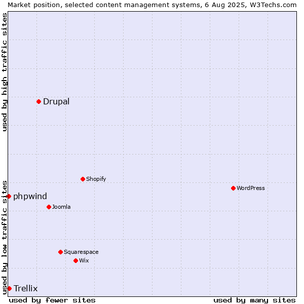 Market position of Drupal vs. Trellix vs. phpwind