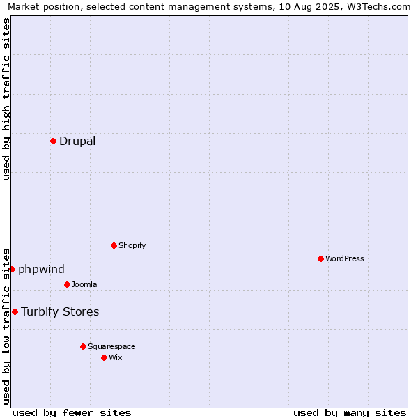 Market position of Drupal vs. Turbify Stores vs. phpwind