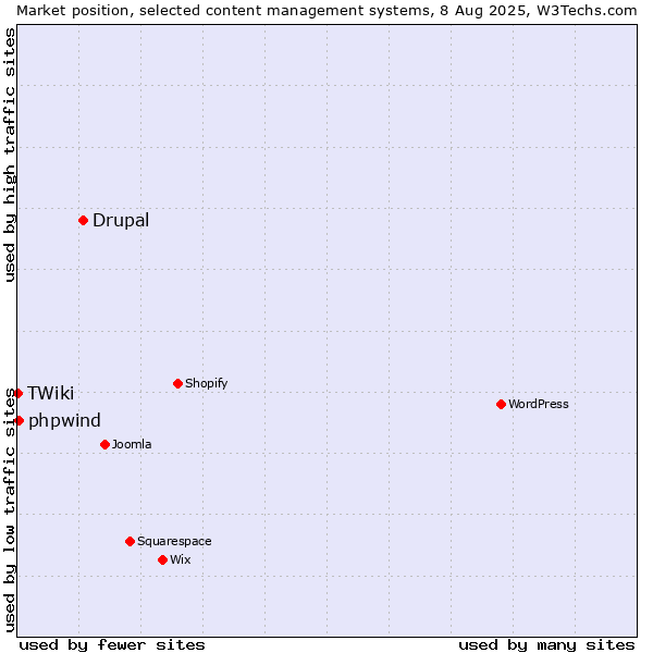Market position of Drupal vs. phpwind vs. TWiki