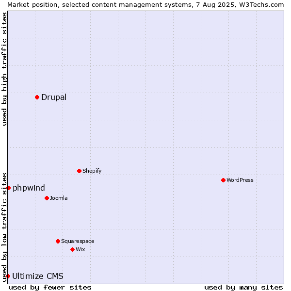 Market position of Drupal vs. phpwind vs. Ultimize CMS