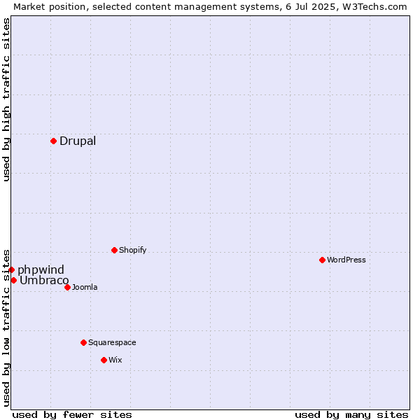 Market position of Drupal vs. Umbraco vs. phpwind