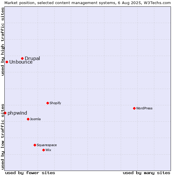 Market position of Drupal vs. Unbounce vs. phpwind
