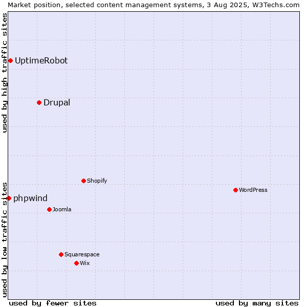 Market position of Drupal vs. UptimeRobot vs. phpwind
