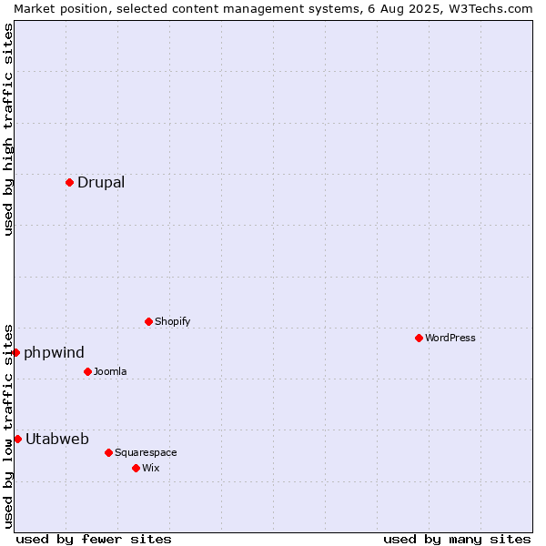 Market position of Drupal vs. Utabweb vs. phpwind