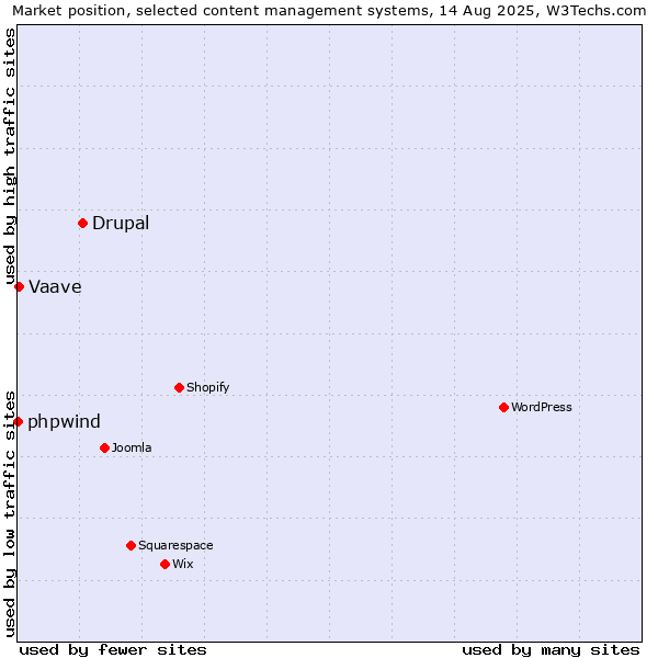Market position of Drupal vs. Vaave vs. phpwind