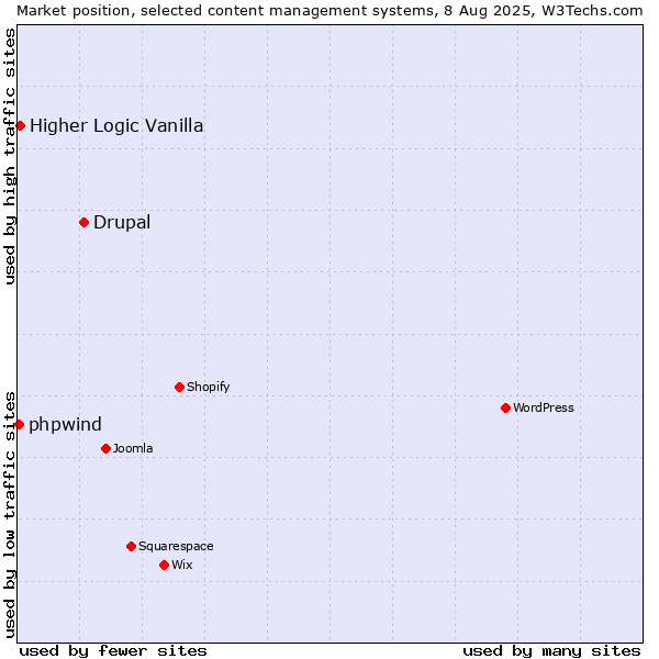 Market position of Drupal vs. Higher Logic Vanilla vs. phpwind