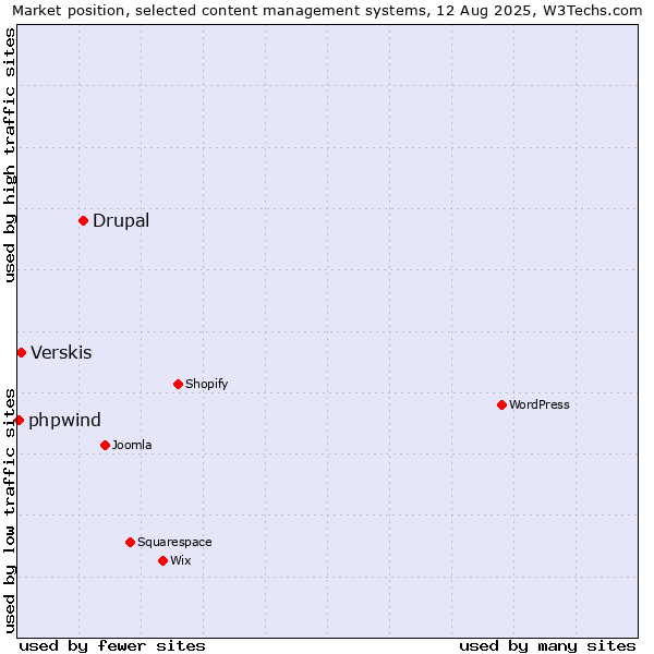 Market position of Drupal vs. Verskis vs. phpwind