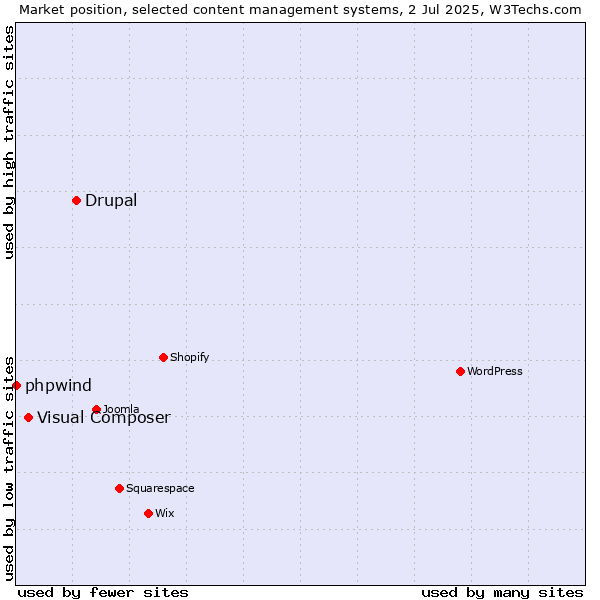 Market position of Drupal vs. Visual Composer vs. phpwind