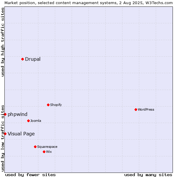 Market position of Drupal vs. Visual Page vs. phpwind
