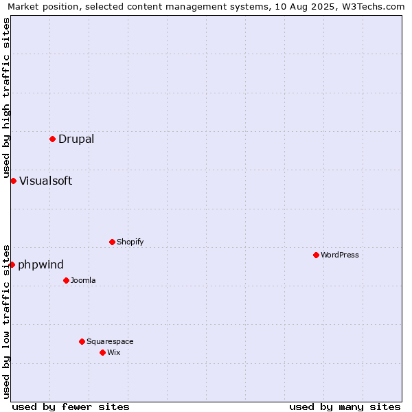 Market position of Drupal vs. Visualsoft vs. phpwind