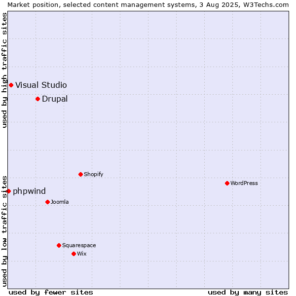 Market position of Drupal vs. Visual Studio vs. phpwind