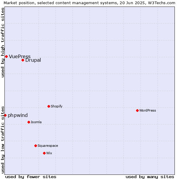 Market position of Drupal vs. VuePress vs. phpwind