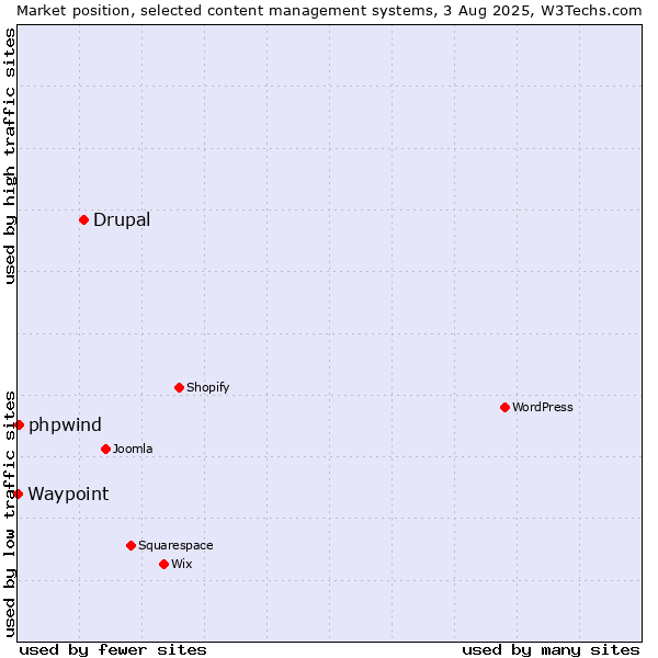 Market position of Drupal vs. phpwind vs. Waypoint