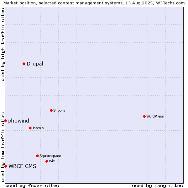 Market position of Drupal vs. WBCE CMS vs. phpwind