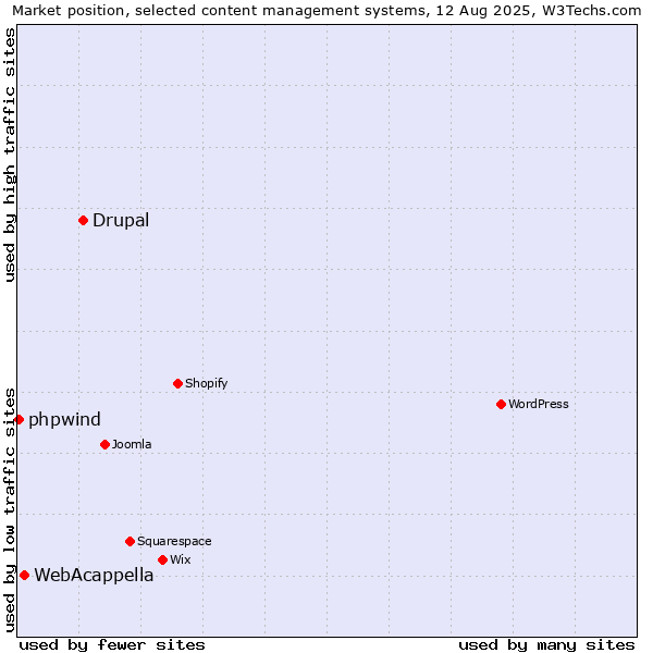 Market position of Drupal vs. WebAcappella vs. phpwind