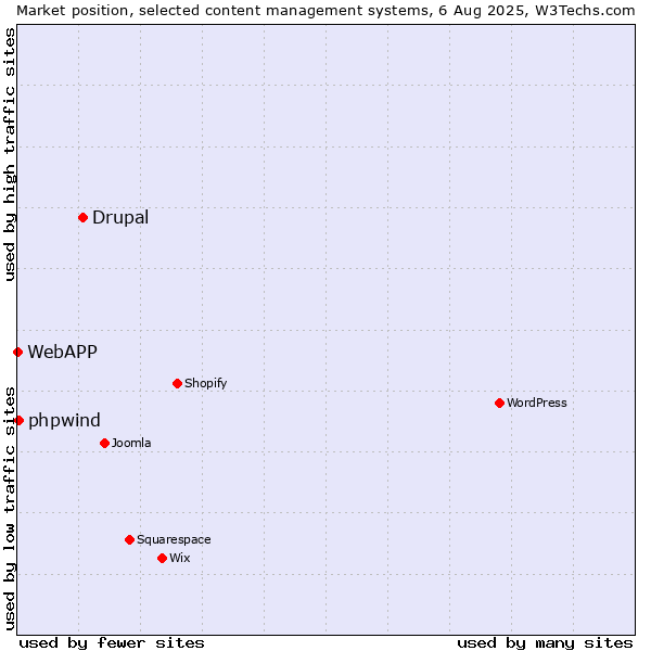 Market position of Drupal vs. phpwind vs. WebAPP