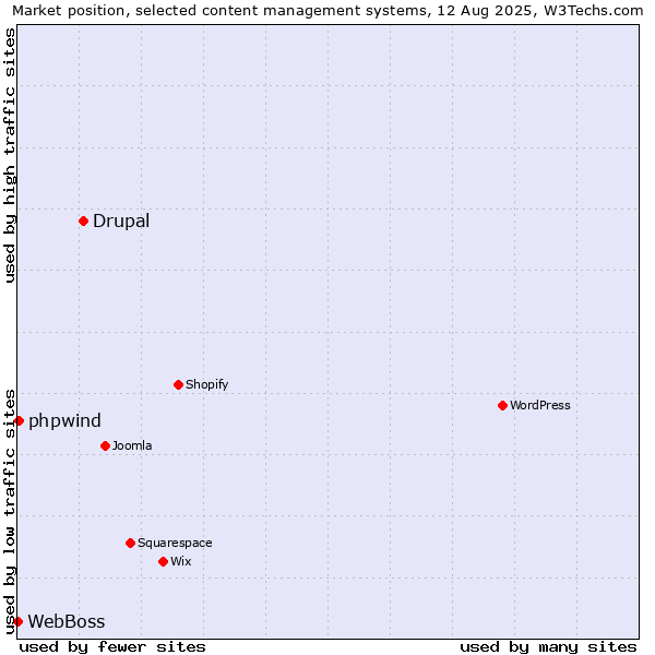 Market position of Drupal vs. phpwind vs. WebBoss