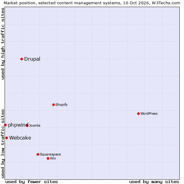 Market position of Drupal vs. Webcake vs. phpwind