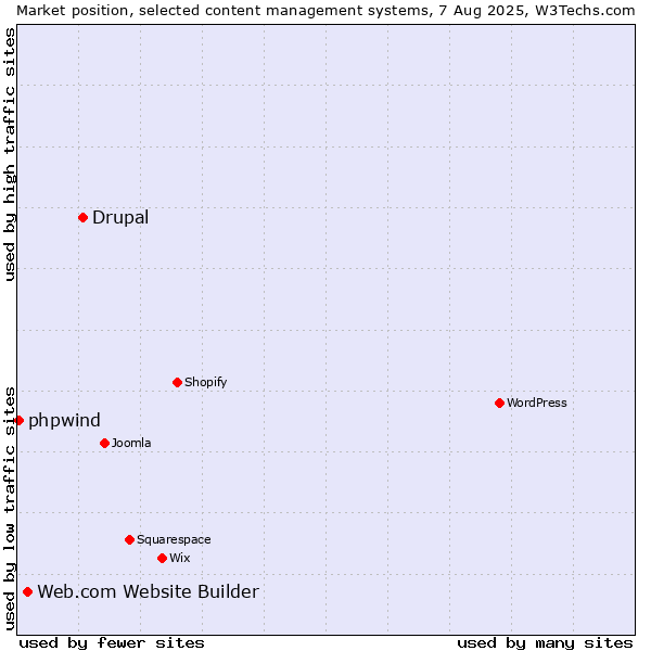 Market position of Drupal vs. Web.com Website Builder vs. phpwind