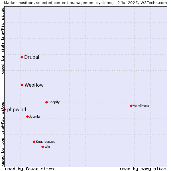 Market position of Webflow vs. Drupal vs. phpwind