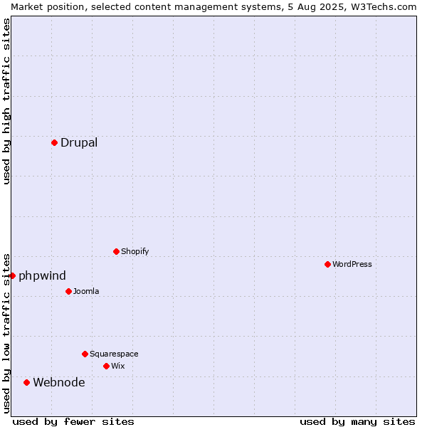 Market position of Drupal vs. Webnode vs. phpwind