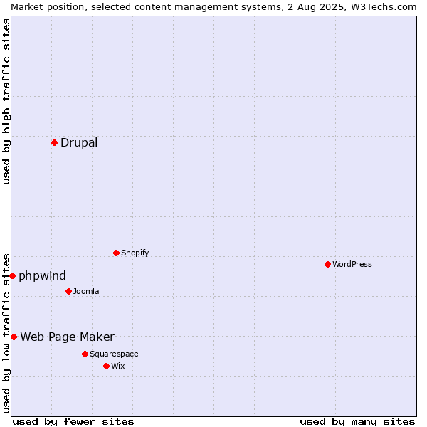 Market position of Drupal vs. Web Page Maker vs. phpwind