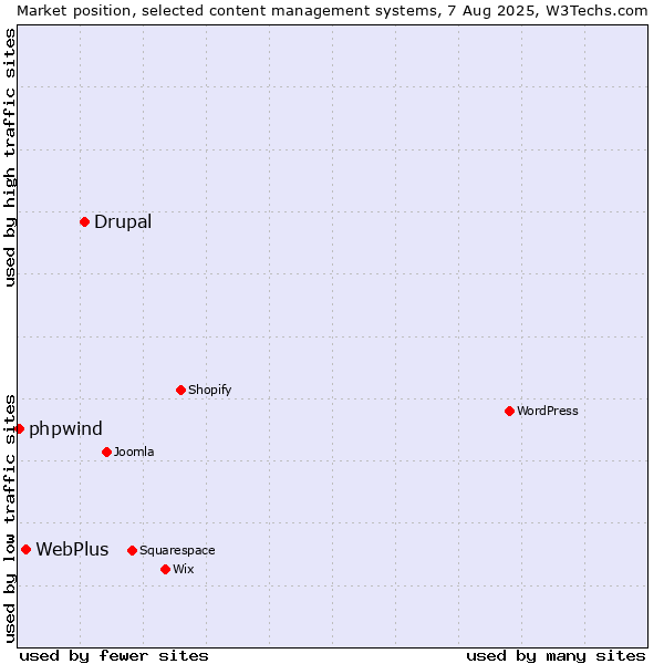 Market position of Drupal vs. WebPlus vs. phpwind
