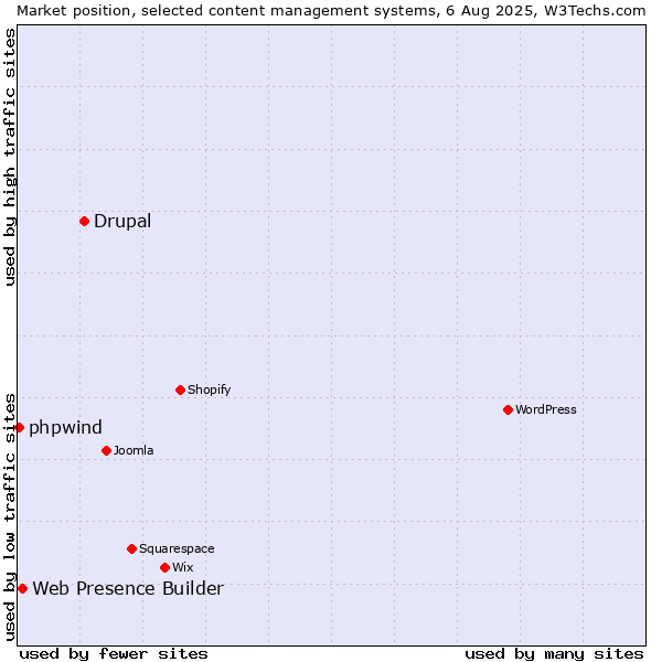 Market position of Drupal vs. Web Presence Builder vs. phpwind