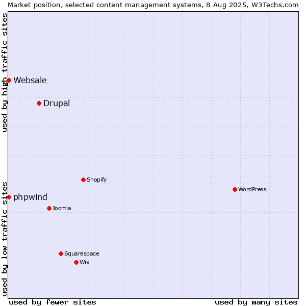 Market position of Drupal vs. Websale vs. phpwind