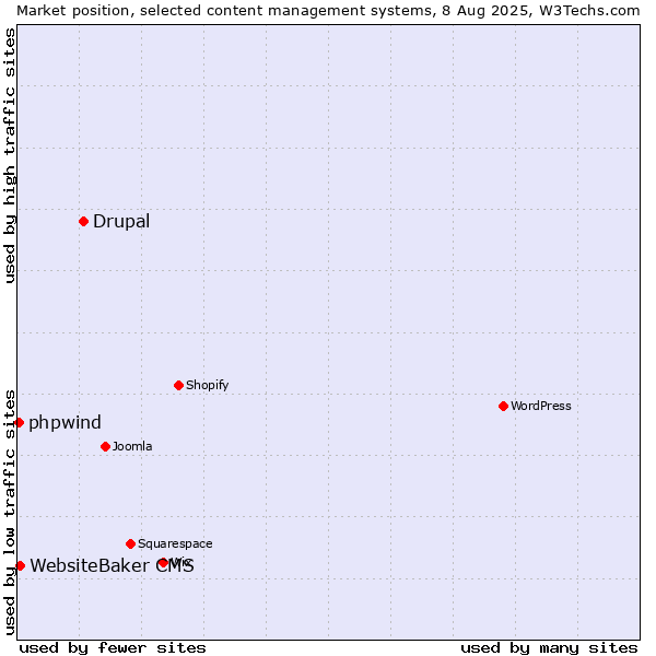 Market position of Drupal vs. WebsiteBaker CMS vs. phpwind