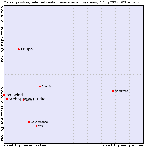 Market position of Drupal vs. WebSphere Studio vs. phpwind