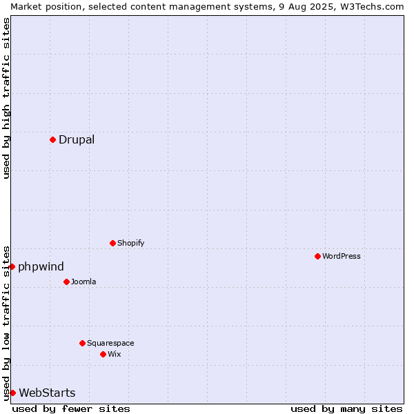 Market position of Drupal vs. WebStarts vs. phpwind