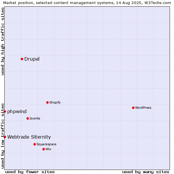 Market position of Drupal vs. phpwind vs. Webtrade Siternity